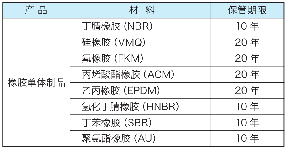 O型密封圈存儲期限