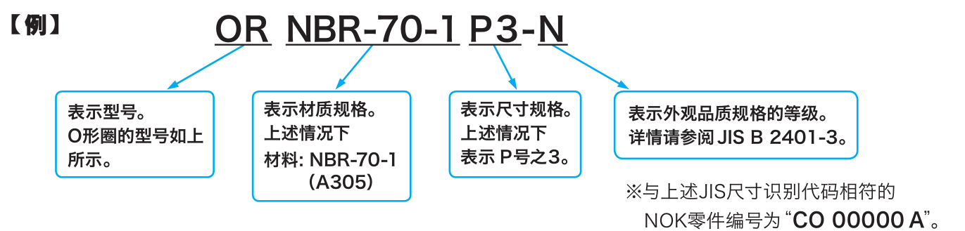 日本NOK品牌JIS尺寸識别代碼圖